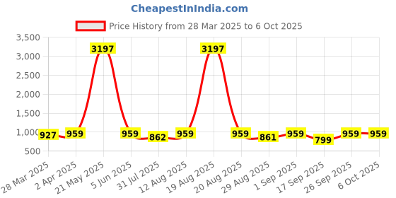 myntra.com KALINI Bandhani Print Thread Work V-Neck A-line Kurta With Trouser kalini Price History Graph from 28 Mar 2025 to 6 Oct 2025