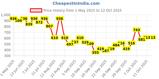 myntra.com KALINI Bandhani Print Zari Pure Georgette Bandhani Saree kalini Price History Graph from 1 May 2025 to 12 Oct 2025