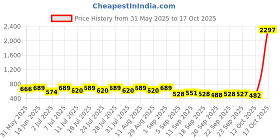 myntra.com KALINI Bandhani Print Zari Saree kalini Price History Graph from 31 May 2025 to 17 Oct 2025