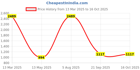myntra.com KALINI Bandhani Printed A-Line Kurti With Sharara & Dupatta kalini Price History Graph from 13 Mar 2025 to 15 Oct 2025