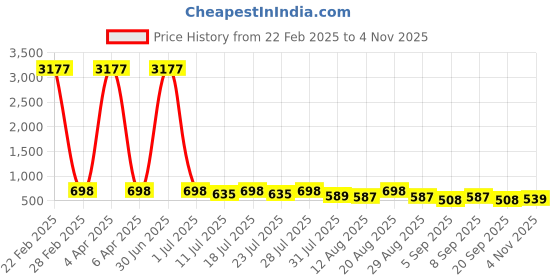 myntra.com KALINI Bandhani Printed And Embroidered Zari Work Square Neck Georgette Anarkali Kurta kalini Price History Graph from 22 Feb 2025 to 4 Nov 2025