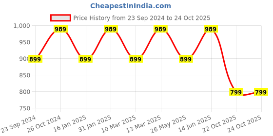 myntra.com KALINI Bandhani Printed Banarasi Border Saree kalini Price History Graph from 23 Sep 2024 to 23 Oct 2025