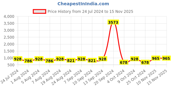 myntra.com KALINI Bandhani Printed Bandhani Saree kalini Price History Graph from 24 Jul 2024 to 15 Nov 2025