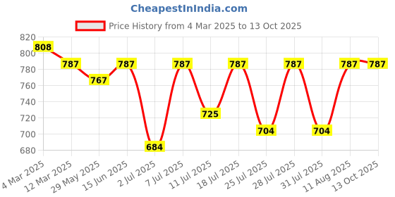 myntra.com KALINI Bandhani Printed Bandhani Saree kalini Price History Graph from 4 Mar 2025 to 13 Oct 2025