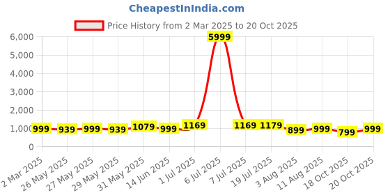 myntra.com KALINI Bandhani Printed Bandhani Saree kalini Price History Graph from 2 Mar 2025 to 18 Oct 2025