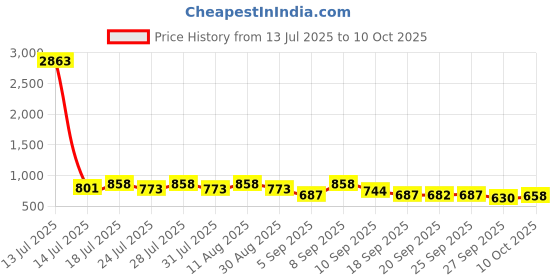 myntra.com KALINI Bandhani Printed Bandhani Saree kalini Price History Graph from 13 Jul 2025 to 9 Oct 2025