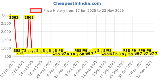 myntra.com KALINI Bandhani Printed Bandhani Saree kalini Price History Graph from 17 Jun 2025 to 23 Nov 2025