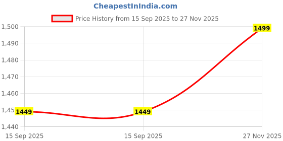 myntra.com KALINI Bandhani Printed Bandhani Saree kalini Price History Graph from 15 Sep 2025 to 27 Nov 2025