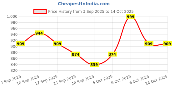 myntra.com KALINI Bandhani Printed Bandhani Saree With Embroidered Border kalini Price History Graph from 3 Sep 2025 to 13 Oct 2025