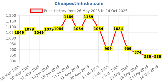 myntra.com KALINI Bandhani Printed Bandhani Saree With Unstitched Blouse Piece kalini Price History Graph from 26 May 2025 to 14 Oct 2025