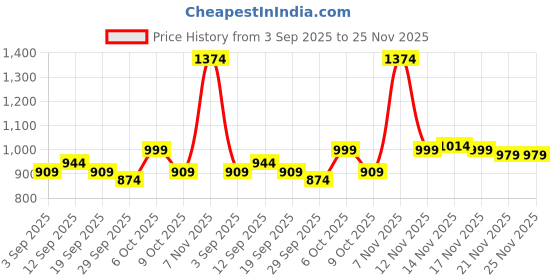 myntra.com KALINI Bandhani Printed Bandhani Saree With Unstitched Blouse Piece kalini Price History Graph from 3 Sep 2025 to 24 Nov 2025