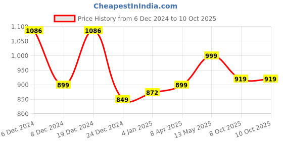 myntra.com gosriki KALINI Bandhani Printed Beads and Stones Straight Kurta With Trouser & Dupatta gosriki Price History Graph from 6 Dec 2024 to 9 Oct 2025