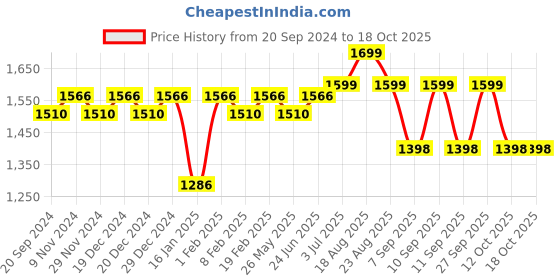 myntra.com KALINI Bandhani Printed Beads & Stones Unstitched Dress Material kalini Price History Graph from 20 Sep 2024 to 18 Oct 2025