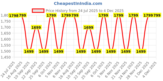 myntra.com KALINI Bandhani Printed Beads And Stones Unstitched Dress Material kalini Price History Graph from 24 Jul 2025 to 4 Dec 2025