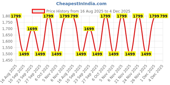 myntra.com KALINI Bandhani Printed Beads And Stones Unstitched Dress Material kalini Price History Graph from 16 Aug 2025 to 4 Dec 2025