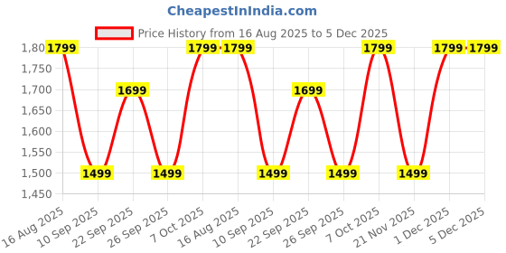 myntra.com KALINI Bandhani Printed Beads And Stones Unstitched Dress Material kalini Price History Graph from 16 Aug 2025 to 5 Dec 2025