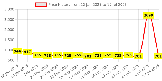 myntra.com KALINI Bandhani Printed Block Print Saree kalini Price History Graph from 12 Jan 2025 to 17 Jul 2025