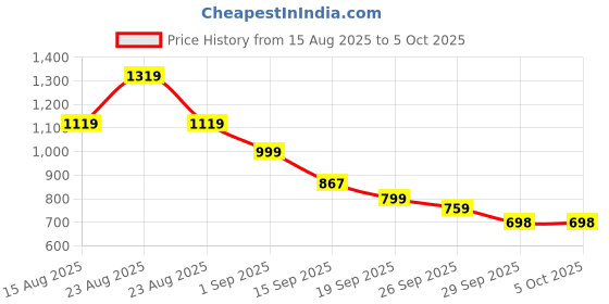 myntra.com KALINI Bandhani Printed Block Print Saree with Blouse Piece kalini Price History Graph from 15 Aug 2025 to 5 Oct 2025