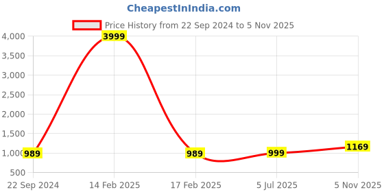 myntra.com KALINI Bandhani Printed Chanderi Silk Empire Kurta With Trousers & Dupatta kalini Price History Graph from 22 Sep 2024 to 5 Nov 2025