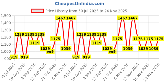 myntra.com KALINI Bandhani Printed Chiffon Saree kalini Price History Graph from 30 Jul 2025 to 24 Nov 2025