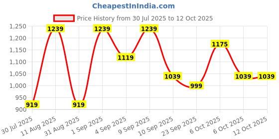 myntra.com KALINI Bandhani Printed Chiffon Saree kalini Price History Graph from 30 Jul 2025 to 12 Oct 2025
