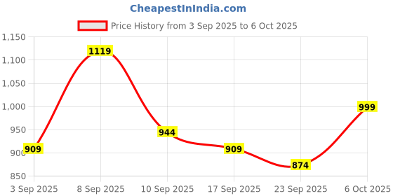 myntra.com KALINI Bandhani Printed Chiffon Saree with Zari Woven Design Lace & Matching Blouse Piece kalini Price History Graph from 3 Sep 2025 to 6 Oct 2025