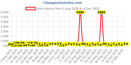 myntra.com KALINI Bandhani Printed Cotton A-Line Kurta kalini Price History Graph from 2 Aug 2024 to 4 Dec 2025