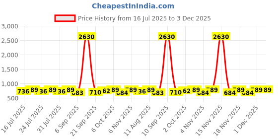 myntra.com KALINI Bandhani Printed Cotton Blend Saree kalini Price History Graph from 16 Jul 2025 to 3 Dec 2025