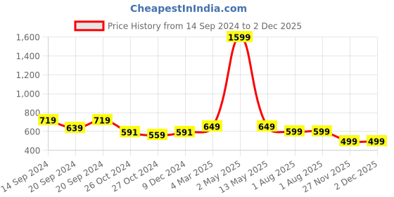 myntra.com KALINI Bandhani Printed Crepe Kurta kalini Price History Graph from 14 Sep 2024 to 1 Dec 2025
