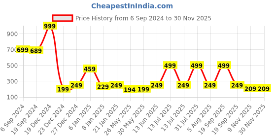 myntra.com 7threads KALINI Bandhani Printed Crepe Straight Fit Kurta 7threads Price History Graph from 6 Sep 2024 to 29 Nov 2025