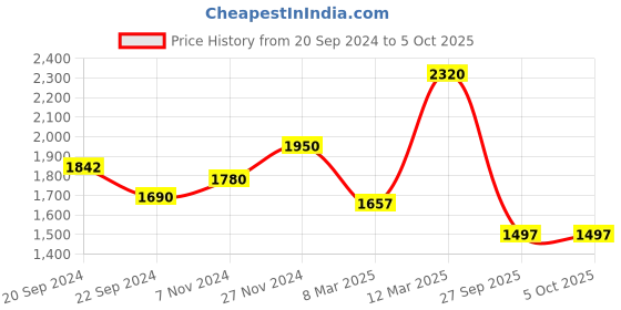 myntra.com KALINI Bandhani Printed Embroidered Anarkali Kurta With Trousers & Dupatta kalini Price History Graph from 20 Sep 2024 to 5 Oct 2025