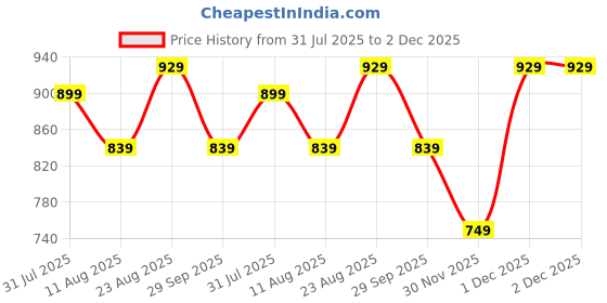 myntra.com KALINI Bandhani Printed Embroidered Bandhani Saree kalini Price History Graph from 31 Jul 2025 to 2 Dec 2025