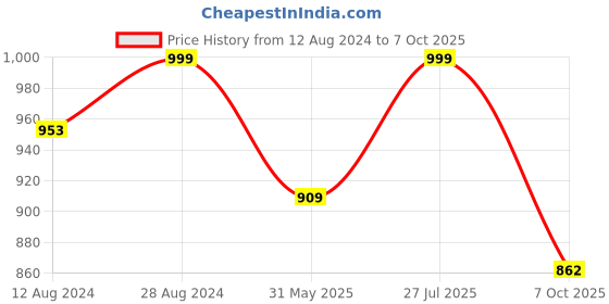 myntra.com KALINI Bandhani Printed Embroidered Border Half & Half Saree kalini Price History Graph from 12 Aug 2024 to 7 Oct 2025