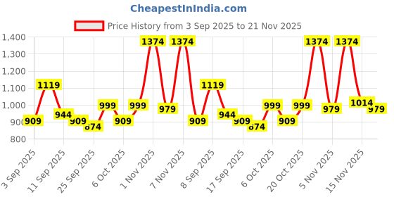 myntra.com KALINI Bandhani Printed Embroidered Border Saree kalini Price History Graph from 3 Sep 2025 to 21 Nov 2025