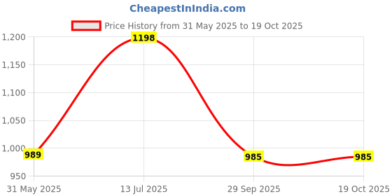 myntra.com KALINI Bandhani Printed Embroidered Pure Georgette Saree kalini Price History Graph from 31 May 2025 to 19 Oct 2025