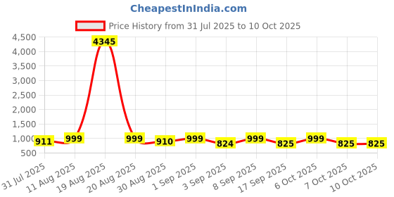 myntra.com KALINI Bandhani Printed Embroidered Zari Straight Kurta with Trousers & Dupatta kalini Price History Graph from 31 Jul 2025 to 9 Oct 2025
