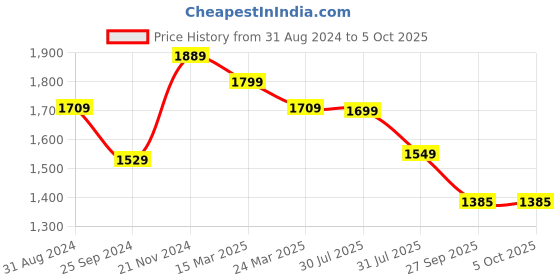 myntra.com KALINI Bandhani Printed Empire Gotta Patti A-Line Kurta With Trousers & Dupatta kalini Price History Graph from 31 Aug 2024 to 5 Oct 2025