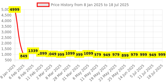 myntra.com KALINI Bandhani Printed Empire Thread Work Anarkali Kurta with Sharara & With Dupatta kalini Price History Graph from 8 Jan 2025 to 11 Jul 2025