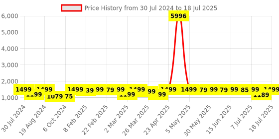 myntra.com KALINI Bandhani Printed Empire Thread Work Kurta with Trousers & With Dupatta kalini Price History Graph from 30 Jul 2024 to 11 Jul 2025