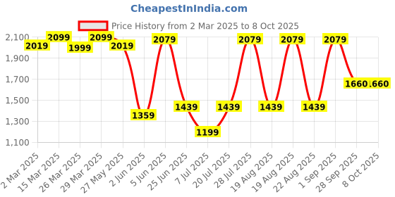 myntra.com KALINI Bandhani Printed Fit & Flared Maxi Ethnic Dresses kalini Price History Graph from 2 Mar 2025 to 8 Oct 2025