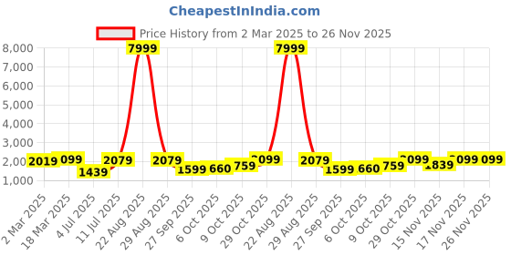 myntra.com KALINI Bandhani Printed Georgette Halter Neck Fit & Flare Maxi Ethnic Dress kalini Price History Graph from 2 Mar 2025 to 25 Nov 2025