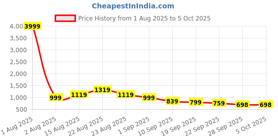 myntra.com KALINI Bandhani Printed Gotta Patti Chiffon Block Print Saree kalini Price History Graph from 1 Aug 2025 to 4 Oct 2025
