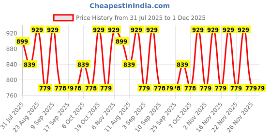 myntra.com KALINI Bandhani Printed Gotta Patti Embroidered Border Saree kalini Price History Graph from 31 Jul 2025 to 1 Dec 2025