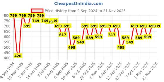 myntra.com KALINI Bandhani Printed Gotta Patti Kurta with Palazzos kalini Price History Graph from 9 Sep 2024 to 20 Nov 2025