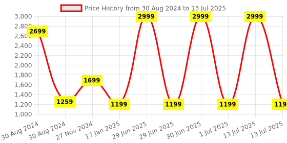 myntra.com KALINI Bandhani Printed Gotta Patti Kurta with Sharara & Dupatta kalini Price History Graph from 30 Aug 2024 to 13 Jul 2025