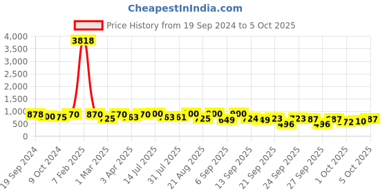 myntra.com KALINI Bandhani Printed Gotta Patti Pure Cotton Kurta With Trousers & Dupatta kalini Price History Graph from 19 Sep 2024 to 3 Oct 2025