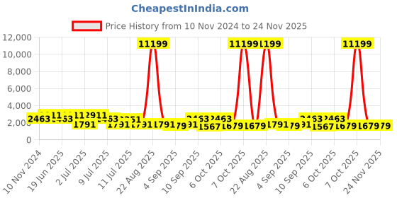 myntra.com KALINI Bandhani Printed Gotta Patti Pure Cotton Kurta With Trousers & Dupatta kalini Price History Graph from 10 Nov 2024 to 23 Nov 2025