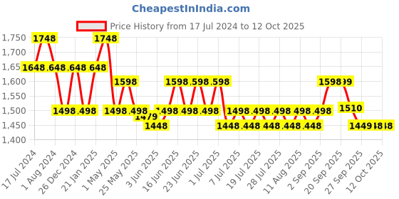 myntra.com KALINI Bandhani Printed Gotta Patti Pure Cotton Straight Kurta with Trousers & Dupatta kalini Price History Graph from 17 Jul 2024 to 4 Oct 2025