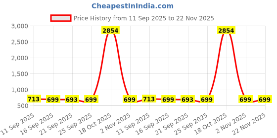 myntra.com KALINI Bandhani Printed Gotta Patti Pure Georgette Saree kalini Price History Graph from 11 Sep 2025 to 22 Nov 2025