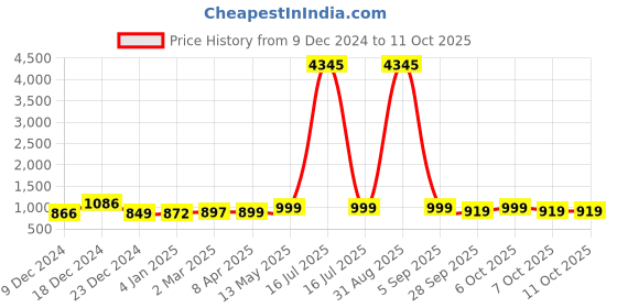 myntra.com gosriki KALINI  Bandhani Printed Gotta Patti Regular Kurta ,Trousers &  Dupatta gosriki Price History Graph from 9 Dec 2024 to 11 Oct 2025